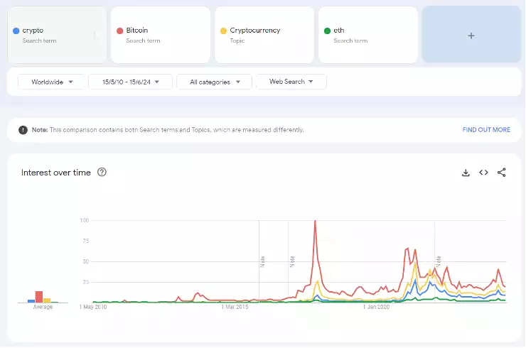 Crypto Bitcoin Eth Google Trends